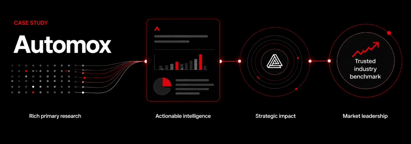 Automox’s Research Report Drives 3X Leads in One Month Compared to an Entire Year with Previous Research Partner